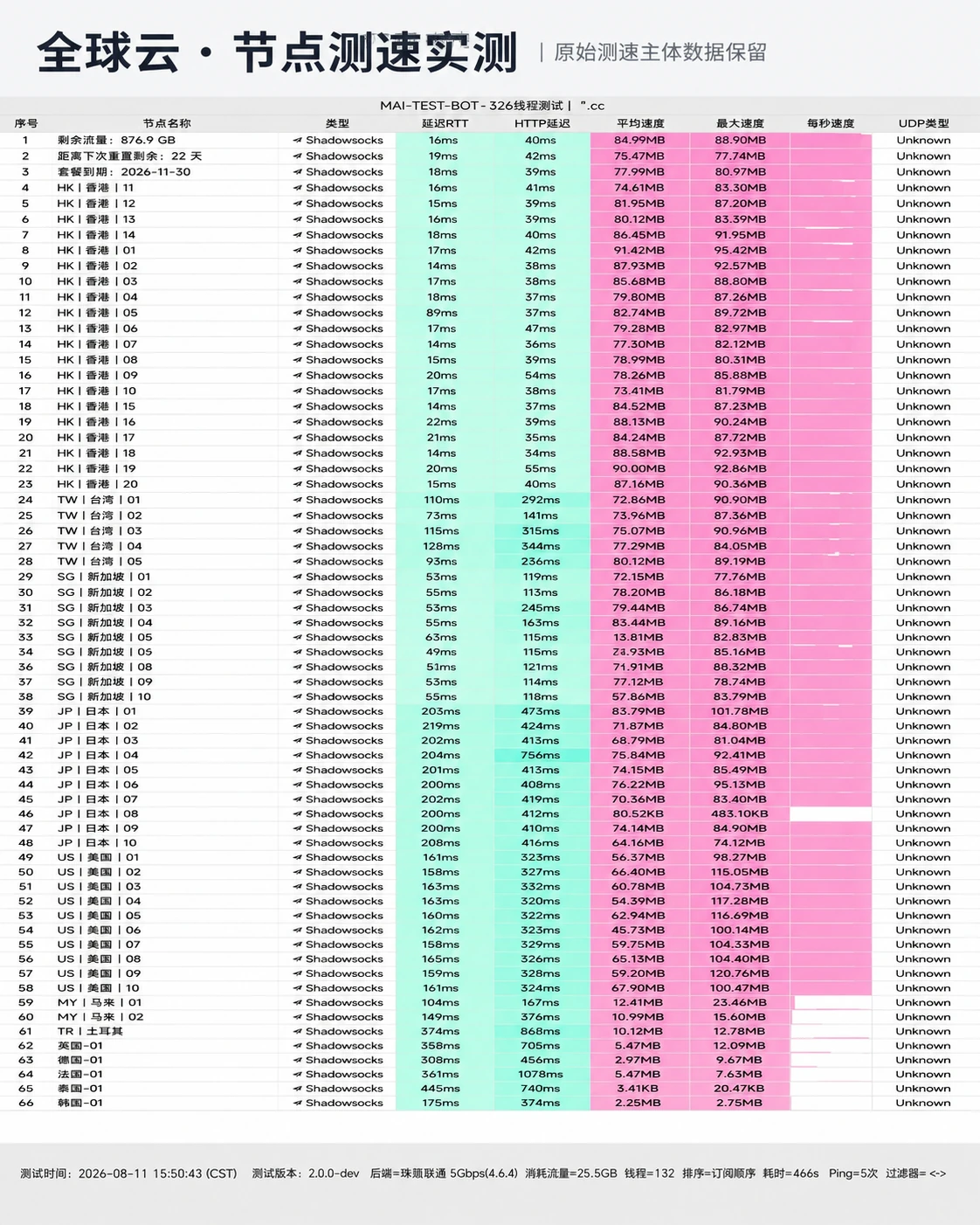 全球云 2026-08-11 节点测速截图,包含节点地区、协议、延迟和速度结果。